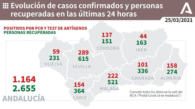 Informacion Sobre Vacunacion Y Datos Covid19 En Andalucia Del 25 De Marzo De 21 Diario Alhaurin